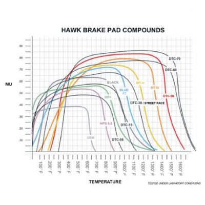 Предни накладки Hawk HB131U.595, Race, min-max 90°C-465°C